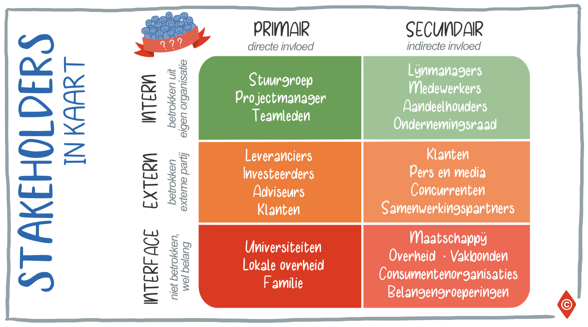 Stakeholdersanalyse Maken In Stappen Incl Template