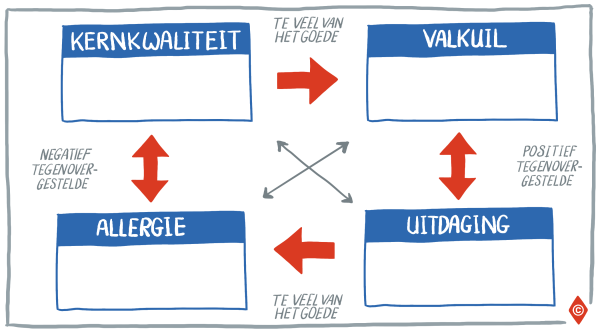 Kernkwadranten Uitleg Voorbeelden Lijst Template En Tips