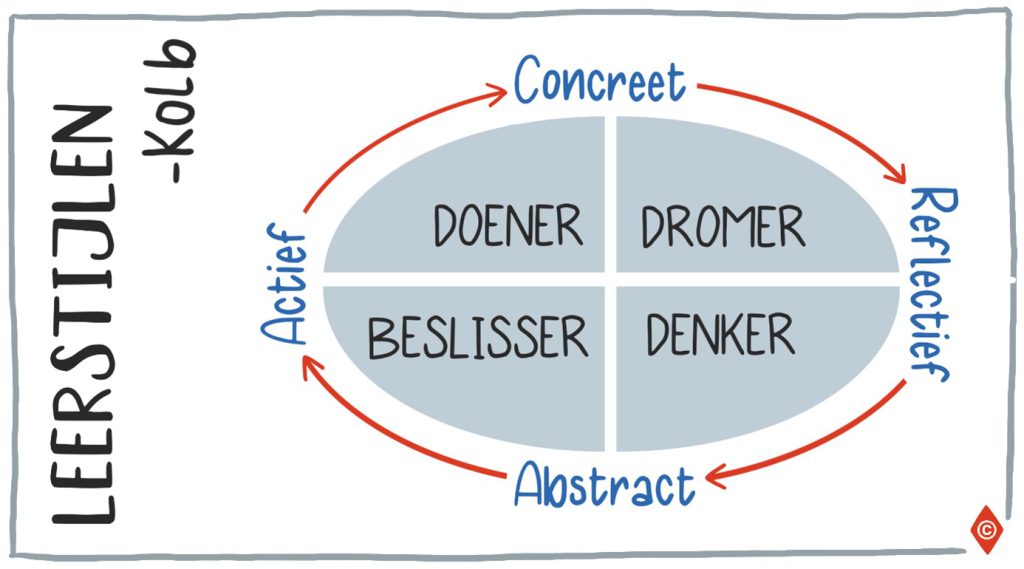 Welke Kolb Leerstijlen Zijn Er Imk Opleidingen